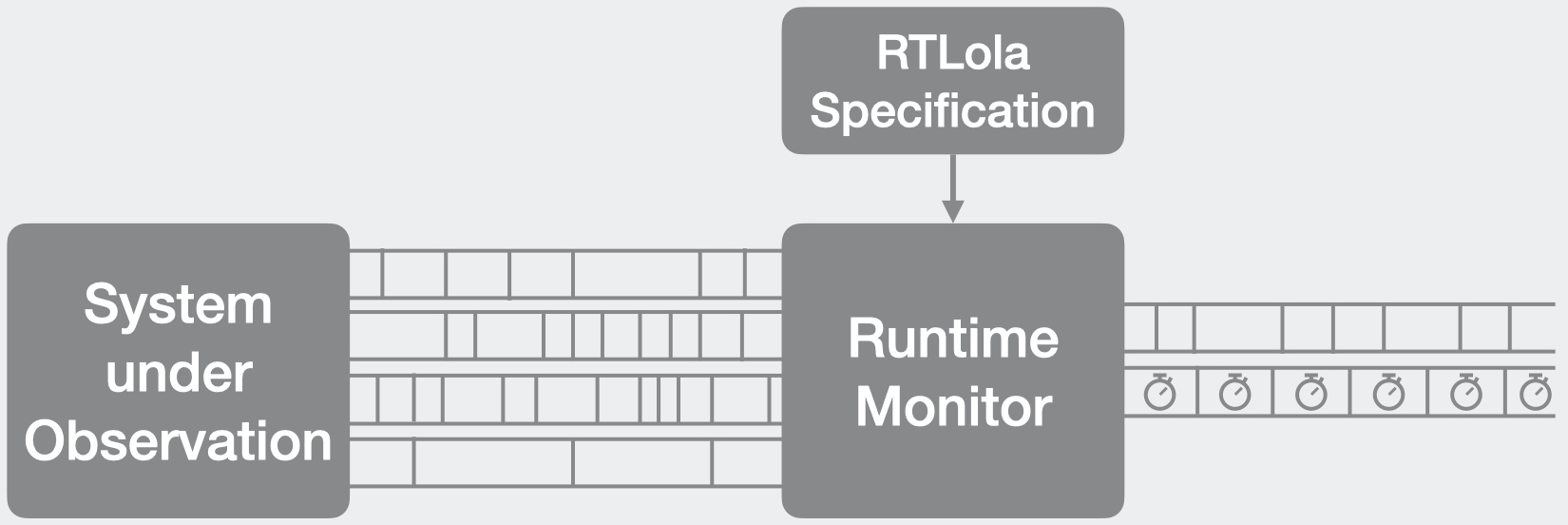 Overview of RTLola